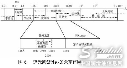 短光波紫外線的殺菌作用