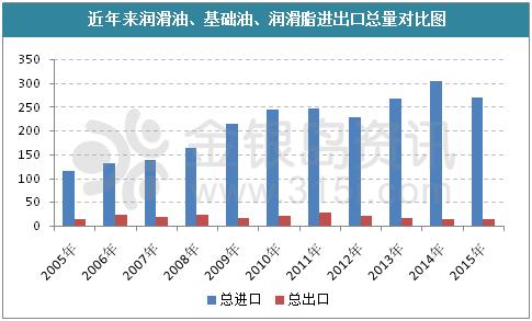 出口許可證管理目錄出臺　基礎(chǔ)油產(chǎn)能過剩局