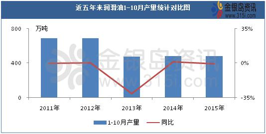2016年潤滑油行業(yè)猜想之行業(yè)篇