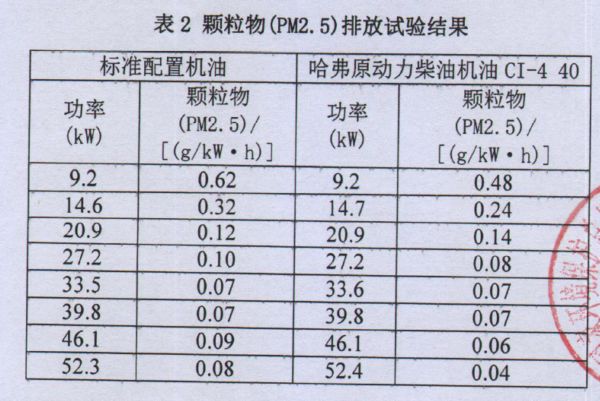 喜大普奔：哈弗潤滑油或成PM 2.5減排“利器”