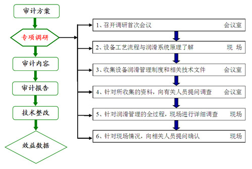 潤(rùn)滑審計(jì)如何實(shí)施過(guò)程？