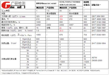 潤滑脂混用代用綜合評估