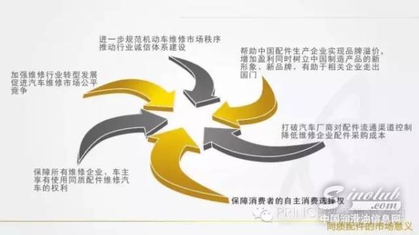 彼凌馳潤滑油緊握&ldquo;同質(zhì)配件&rdquo;機遇  推動