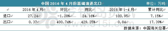 高粘度資源緊缺 基礎(chǔ)油4月進口表現(xiàn)強勁