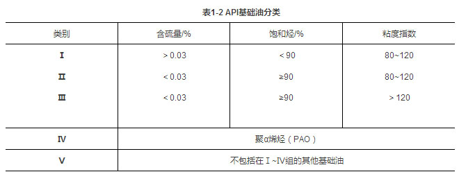 潤滑油小知識：各類基礎(chǔ)油的優(yōu)缺點