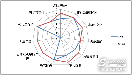 GF-6：挑戰(zhàn)更高燃油經(jīng)濟(jì)性 引領(lǐng)發(fā)動(dòng)機(jī)未來(lái)