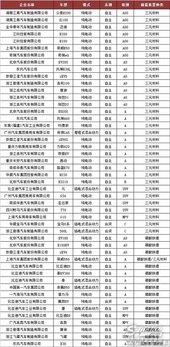 新能源汽車(chē)爆發(fā)增長(zhǎng) 三元鋰電池漸成主流