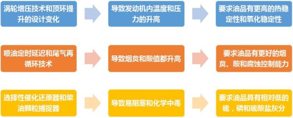 如何為柴油機(jī)選擇性能合適的潤滑油？