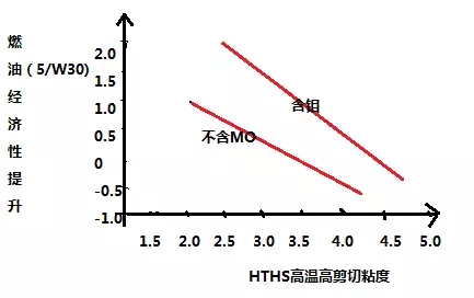 低粘度發(fā)動(dòng)機(jī)油（汽油機(jī)油）的優(yōu)缺點(diǎn)