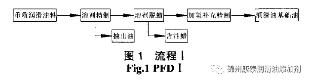潤(rùn)滑油加氫工藝