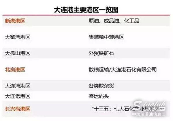 國內原油港口碼頭情況----大連港