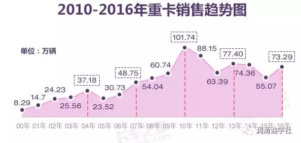 柴油車暴漲，為啥柴機油銷售量還下降了？