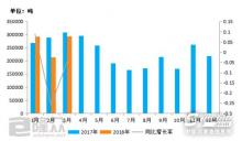 從近兩年基礎(chǔ)油進(jìn)口量 看下半年市場(chǎng)將如何