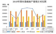 7月基礎(chǔ)油產(chǎn)量略有下滑 淡季弱勢(shì)盤(pán)整