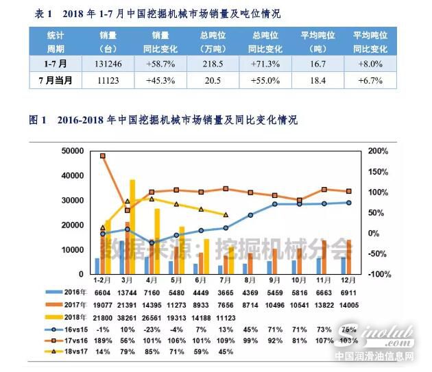 2018年1-7月中國挖掘機械市場銷量分析 