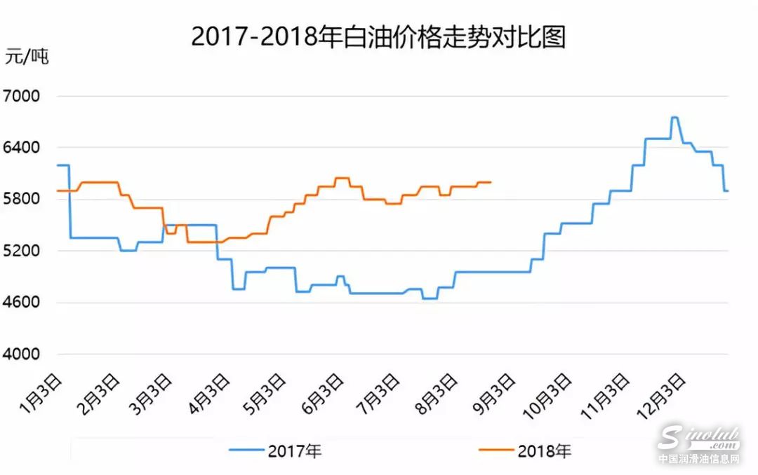 金九旺季逼近,白油市場利好 \