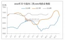 低粘度供應(yīng)緊張，備貨需求帶動(dòng)基礎(chǔ)油回暖