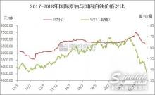 原油跌跌不休　白油市場(chǎng)深陷低迷