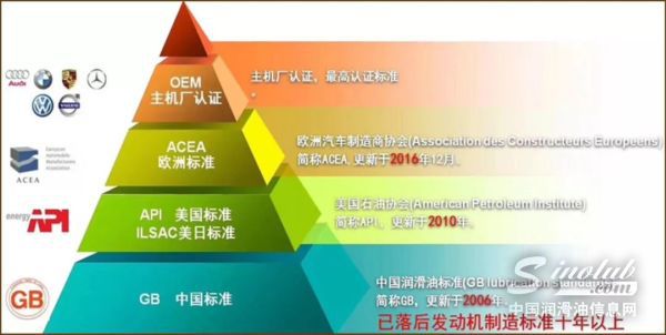 【技術(shù)】手把手教你比較機(jī)油標(biāo)準(zhǔn)，看好認(rèn)證
