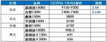 基礎油：價格企穩(wěn)，下游仍低庫存運行