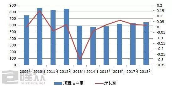 2009-2018年潤(rùn)滑油產(chǎn)量統(tǒng)計(jì)圖 \