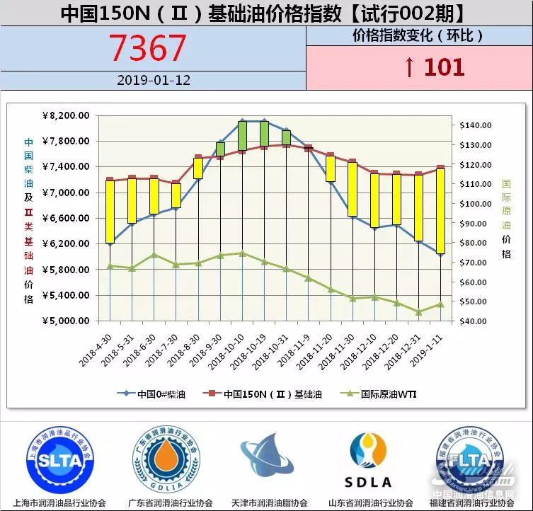 中國(guó)150N(Ⅱ)基礎(chǔ)油價(jià)格指數(shù)【試行002期】 \