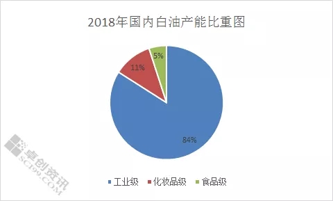 食品安全備受關(guān)注　食品級白油前景向好