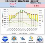 中國150N（Ⅱ）基礎油價格指數(shù)【試行002期】