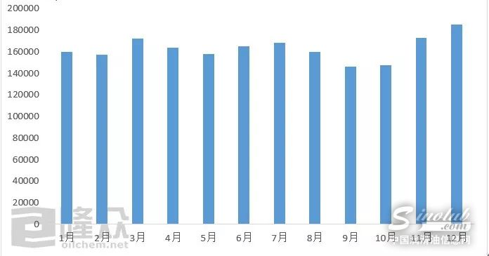 2018年國內(nèi)白油產(chǎn)量統(tǒng)計 \