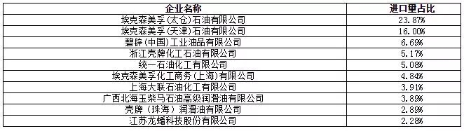 韓國基礎(chǔ)油煉廠一覽表 \
