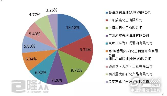 2018年臺塑基礎(chǔ)油進口排名前十企業(yè) \