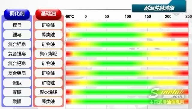 溫度高低到底對(duì)潤(rùn)滑脂選用有什么影響？