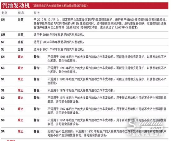 機油級別到底怎么選，SL？SN？