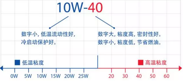 低粘度機油是未來趨勢，但不一定適用于你的