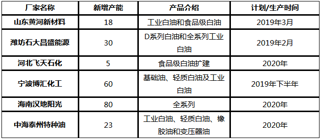 未來工業(yè)白油新增以及擬增產(chǎn)能共計226萬噸 \