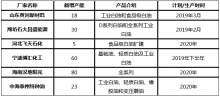未來工業(yè)白油新增以及擬增產(chǎn)能共計226萬噸