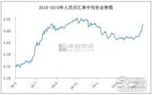 人民幣持續(xù)貶值，基礎油進口成本倒掛嚴重