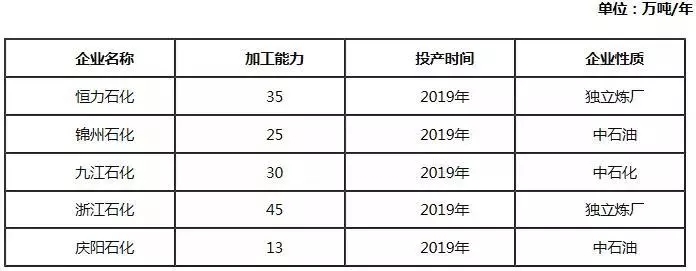 2019年已投產(chǎn)烷基化裝置一覽表 \