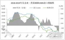 4月份基礎油進口環(huán)比下跌6.7%