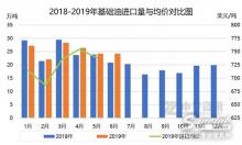 基礎油：進口量微漲 出口量下降