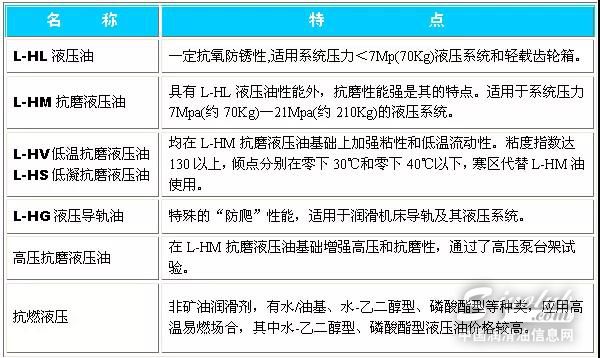 液壓油HL、HM、HG、HV、HS代表什么？