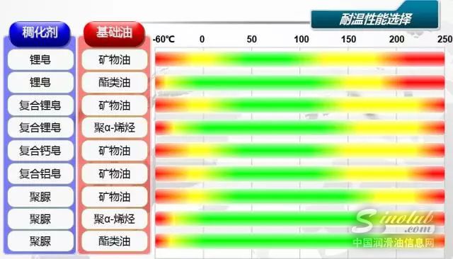 溫度高低如何影響潤(rùn)滑脂選用? \
