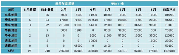 2019年潤滑油廠年需求量統(tǒng)計 \
