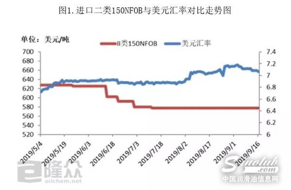 人民幣居“7”不下對(duì)進(jìn)口基礎(chǔ)油的影響 \