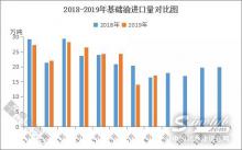 傳統(tǒng)旺季前備貨　8月進口基礎油增加