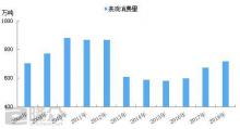 政策、經(jīng)濟沖擊 對潤滑油市場帶來的影響及