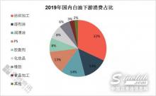 2019年國內(nèi)白油下游消費(fèi)結(jié)構(gòu)