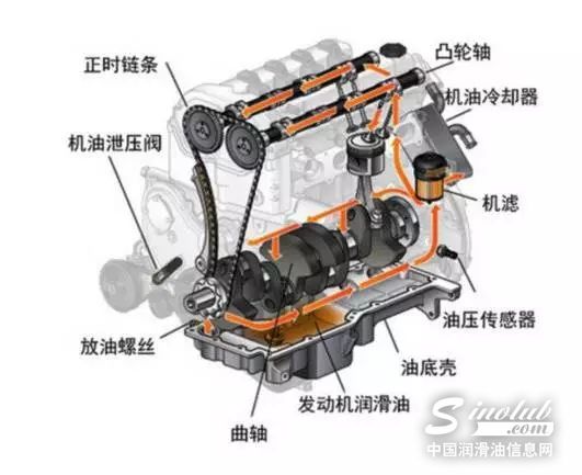 潤(rùn)滑油如何使用才正確？不是用多了就會(huì)&ldquo;爽