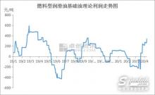 基礎(chǔ)油利潤可觀 新增裝置陸續(xù)開工！