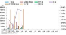 5月基礎(chǔ)油供應(yīng)量增加 潤滑油工廠成本有望